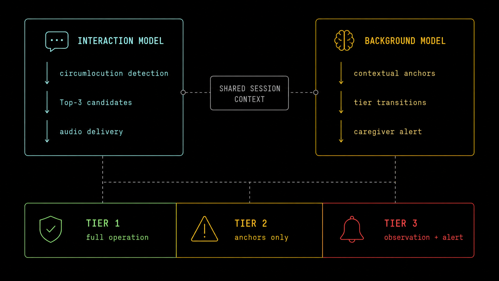 WordBridge architecture diagram — Interaction Model, Background Model, Shared Session Context, and three safety tiers
