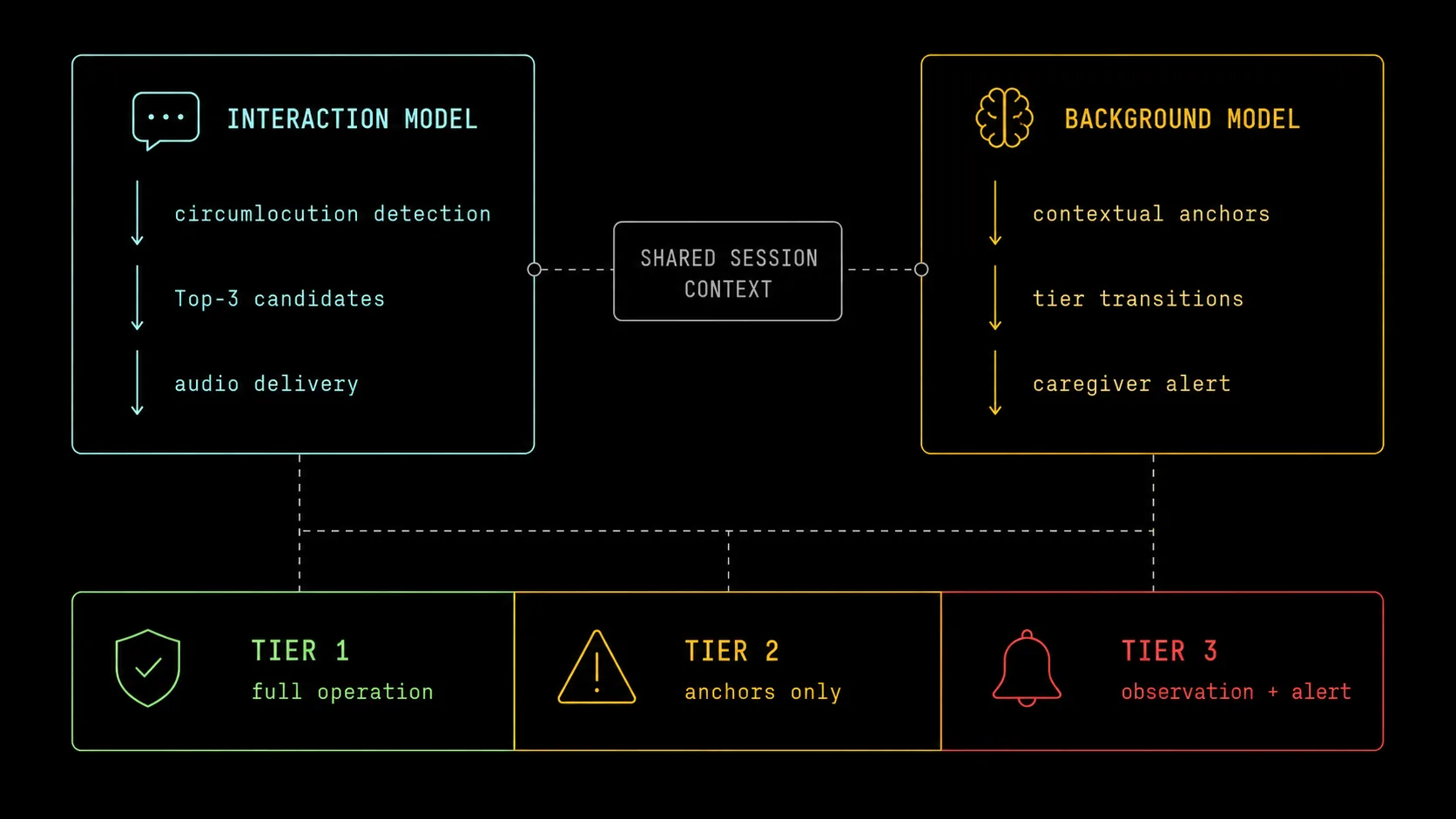 WordBridge architecture diagram — Interaction Model, Background Model, Shared Session Context, and three safety tiers